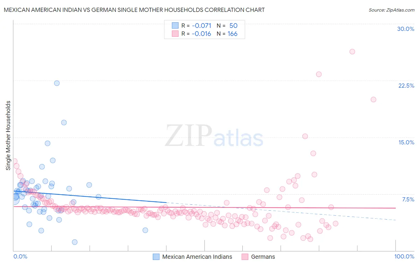 Mexican American Indian vs German Single Mother Households