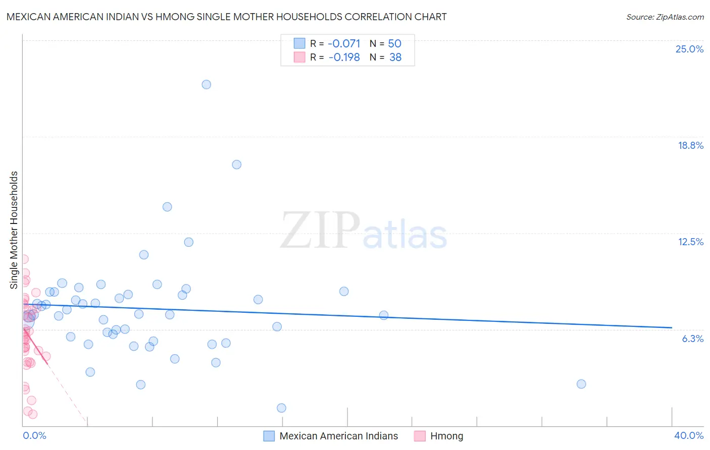 Mexican American Indian vs Hmong Single Mother Households