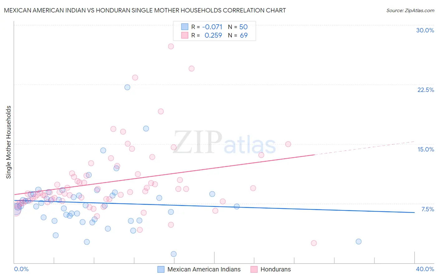 Mexican American Indian vs Honduran Single Mother Households