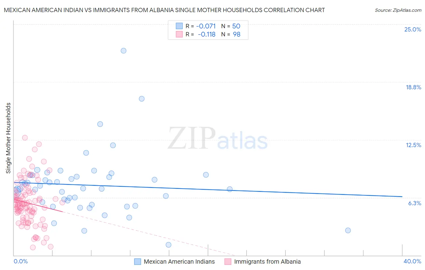 Mexican American Indian vs Immigrants from Albania Single Mother Households