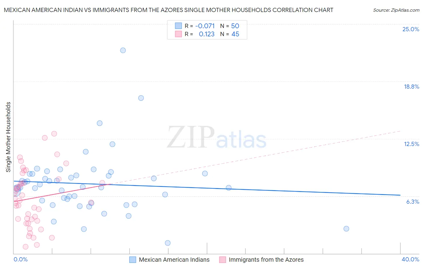 Mexican American Indian vs Immigrants from the Azores Single Mother Households