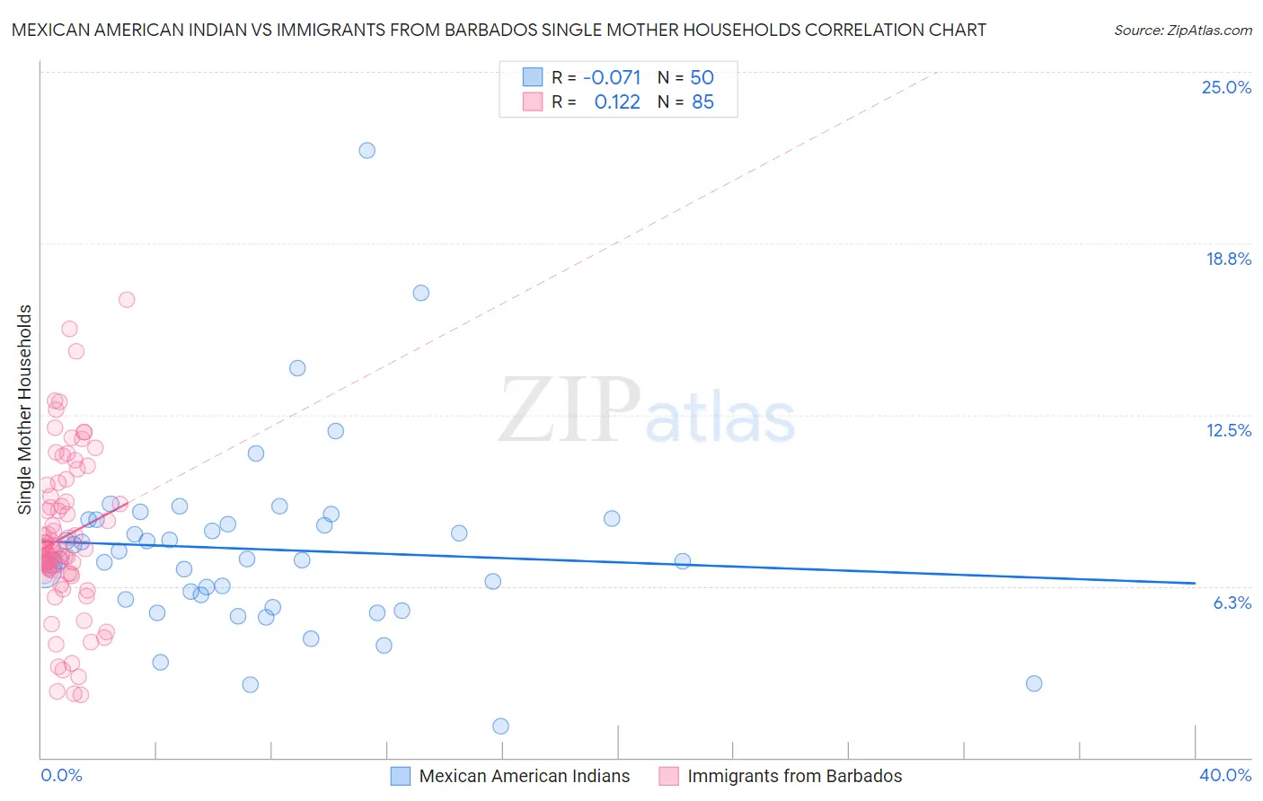 Mexican American Indian vs Immigrants from Barbados Single Mother Households