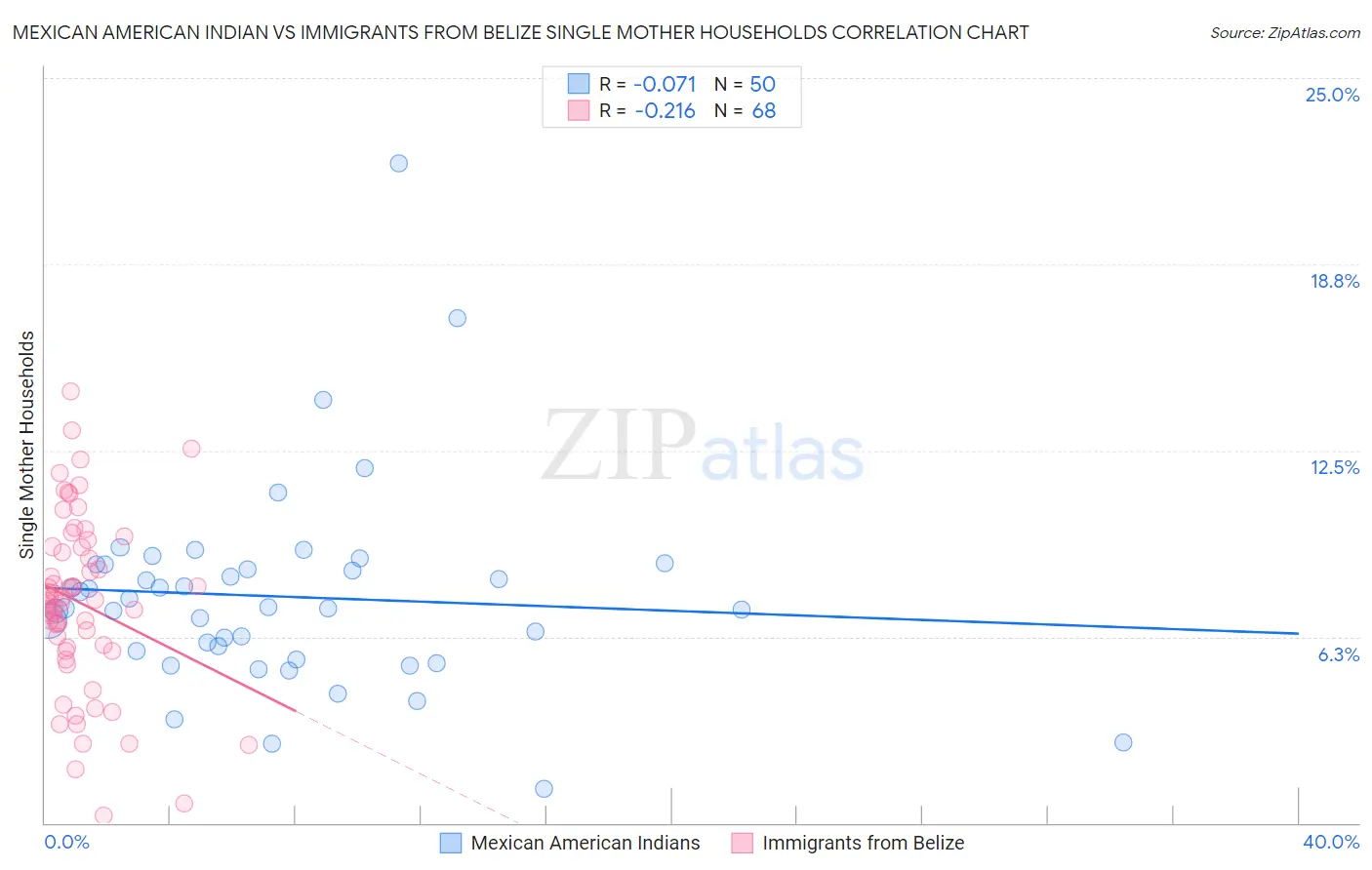 Mexican American Indian vs Immigrants from Belize Single Mother Households