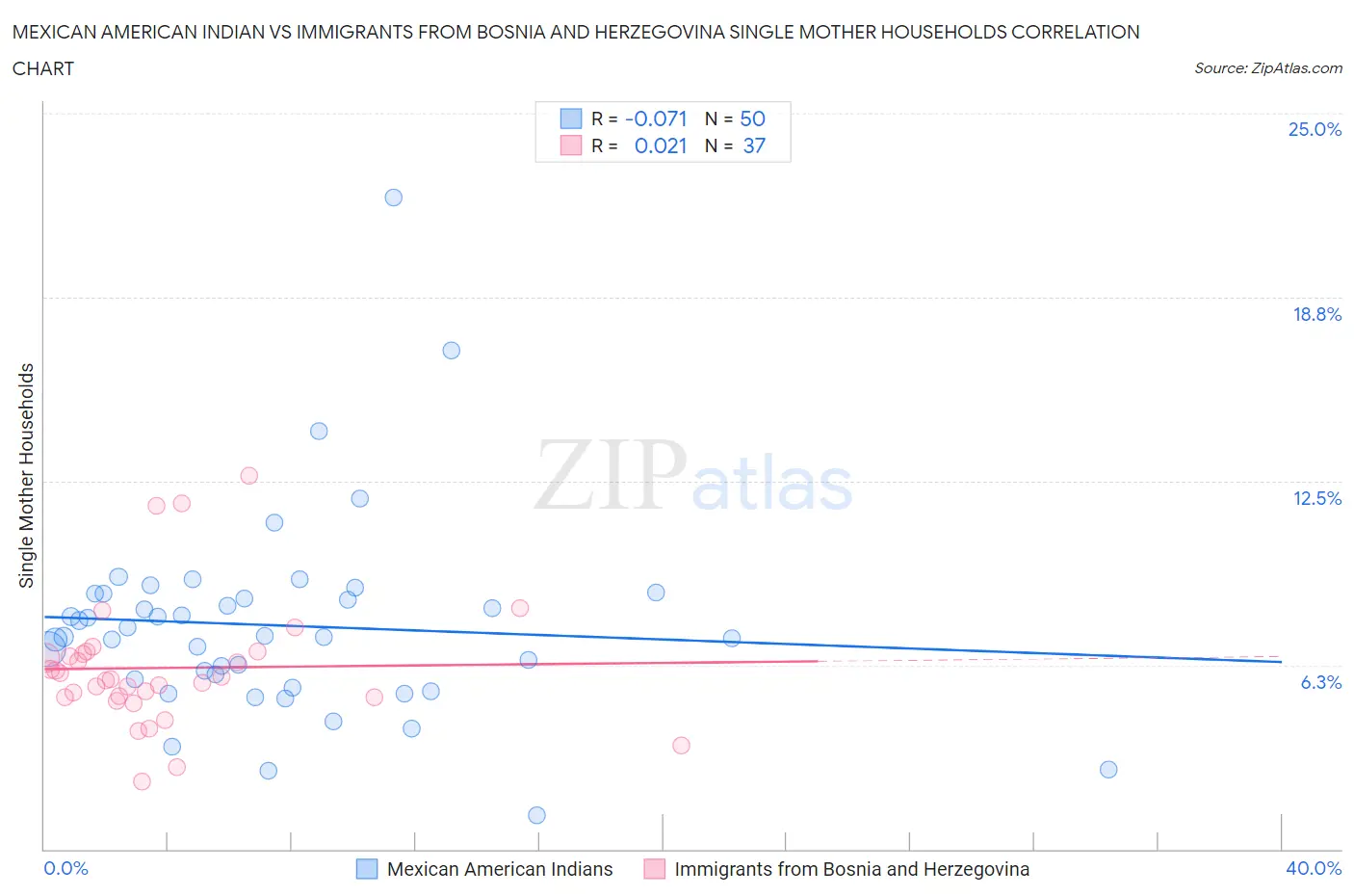 Mexican American Indian vs Immigrants from Bosnia and Herzegovina Single Mother Households