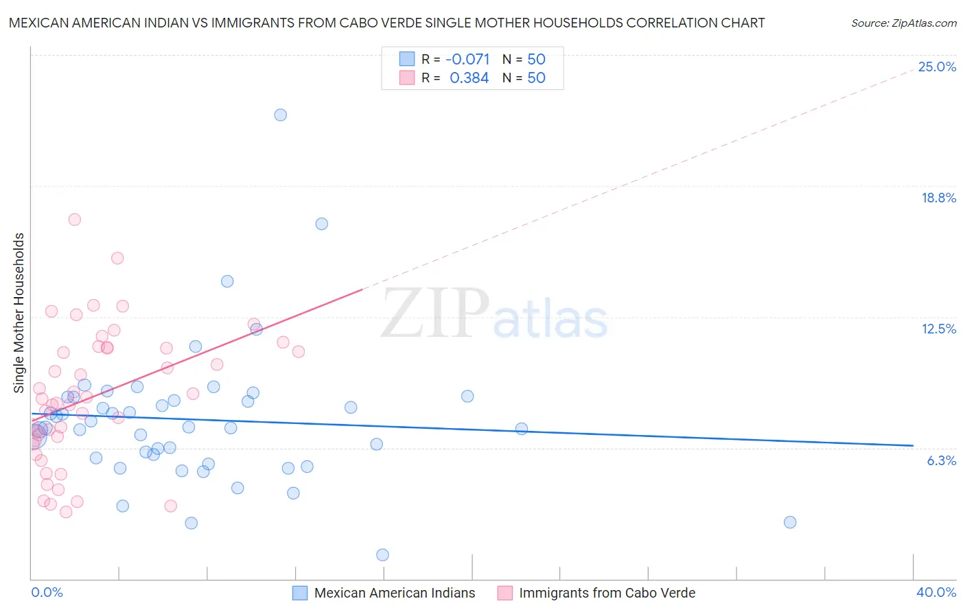 Mexican American Indian vs Immigrants from Cabo Verde Single Mother Households