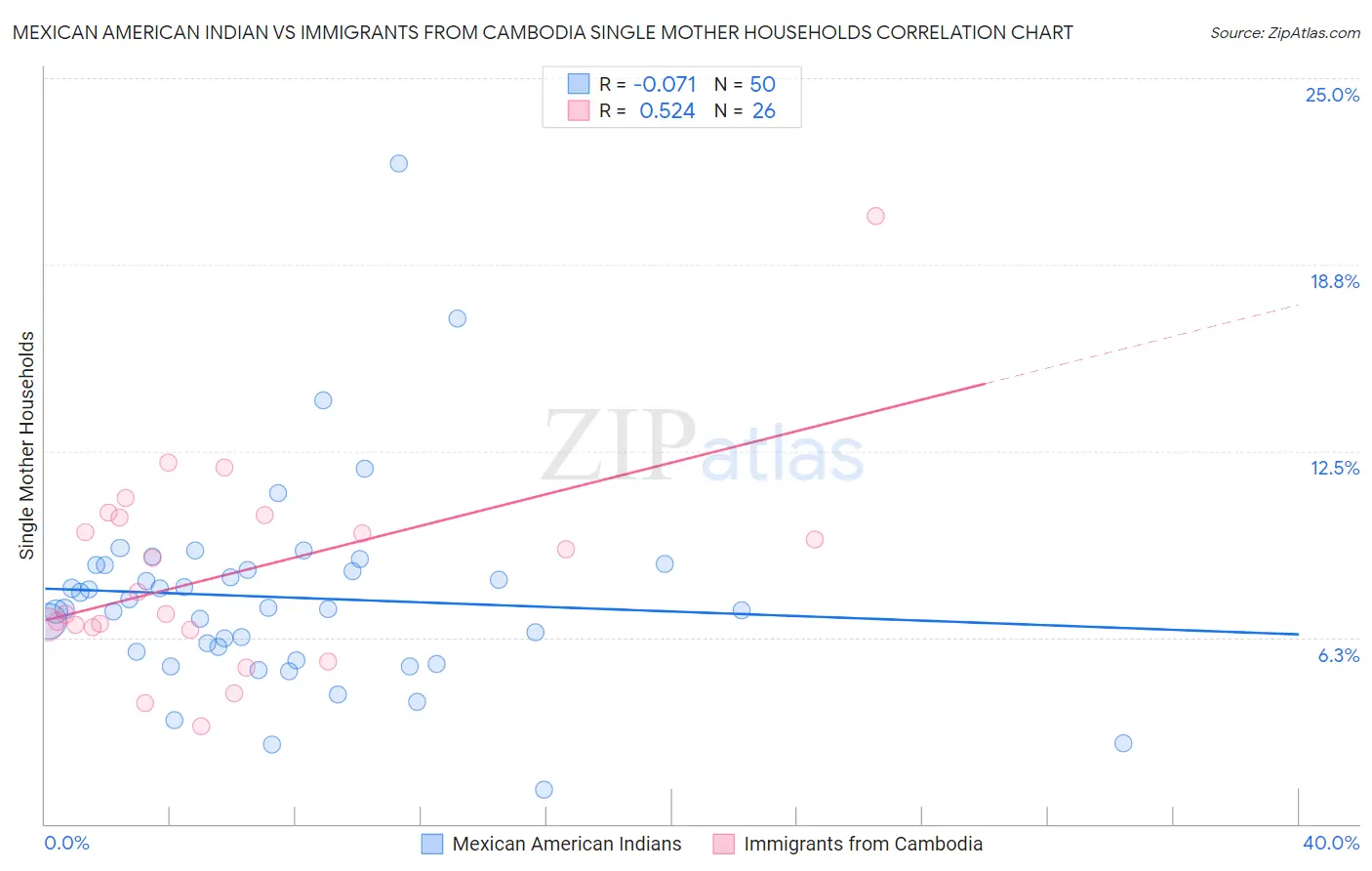 Mexican American Indian vs Immigrants from Cambodia Single Mother Households