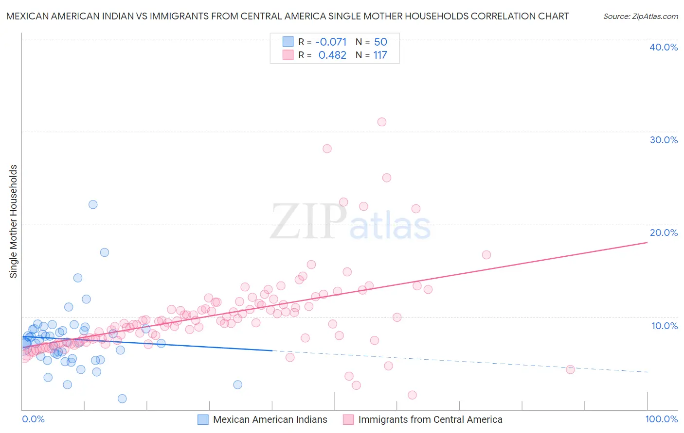 Mexican American Indian vs Immigrants from Central America Single Mother Households