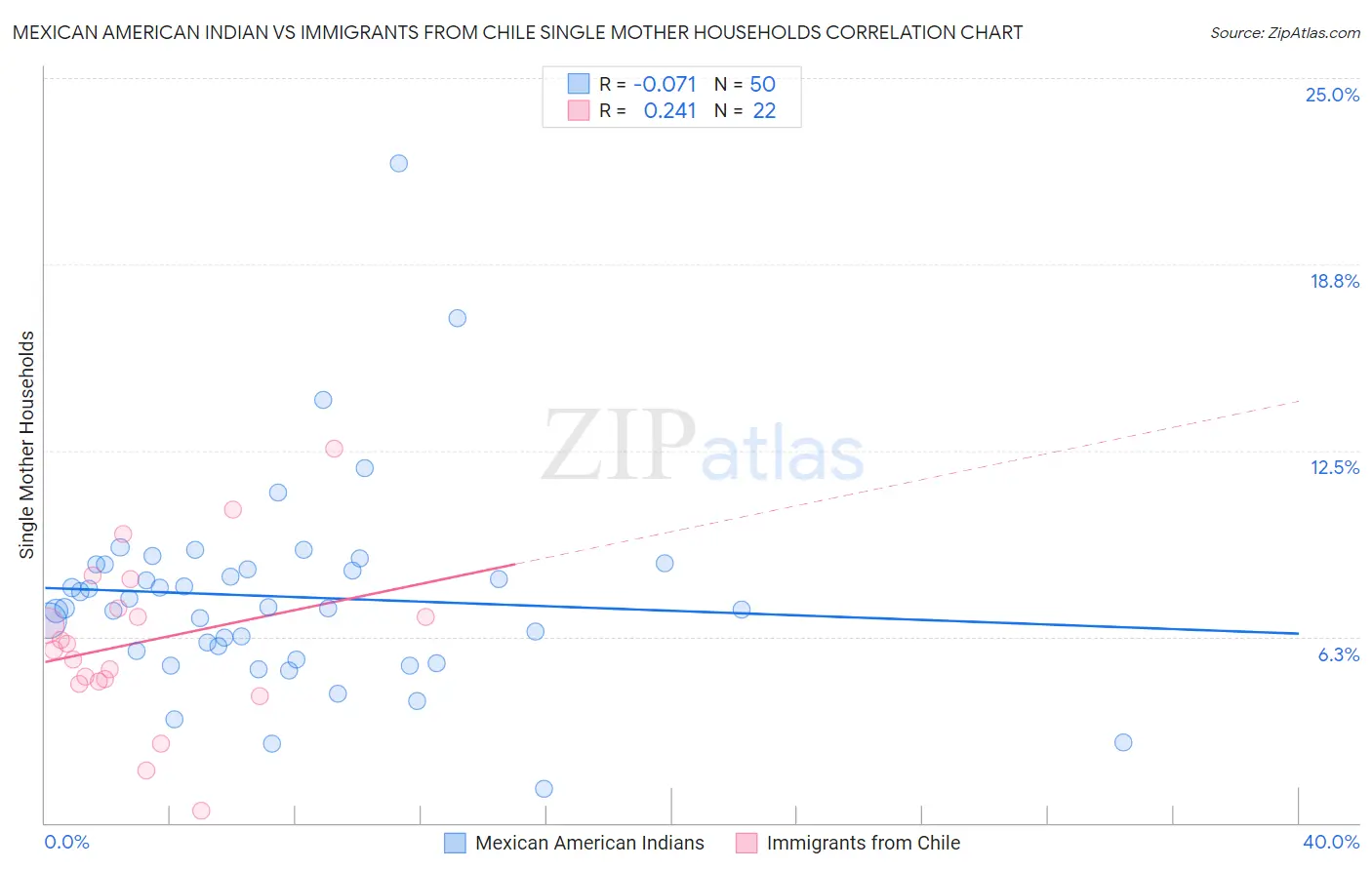 Mexican American Indian vs Immigrants from Chile Single Mother Households