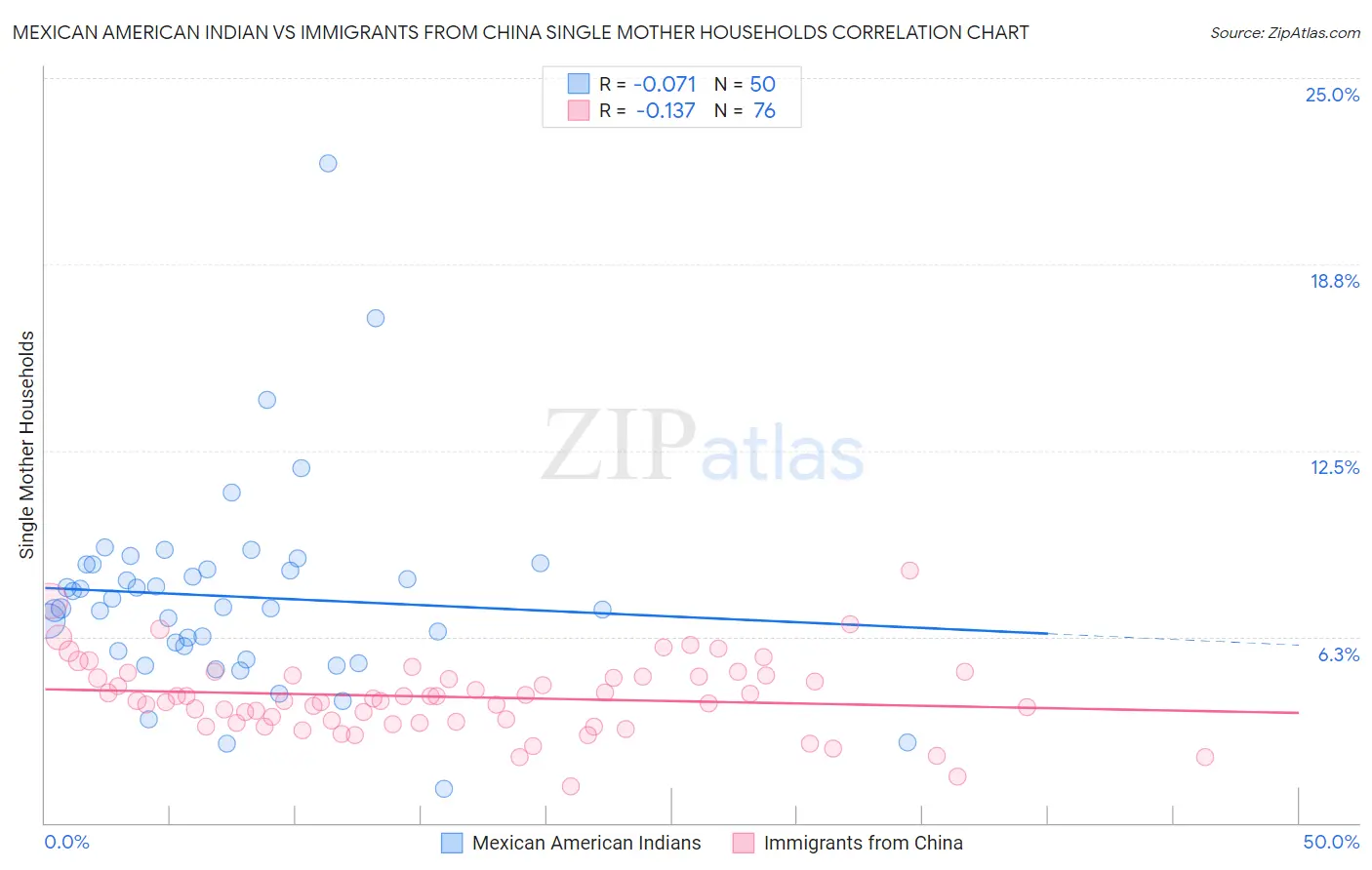 Mexican American Indian vs Immigrants from China Single Mother Households