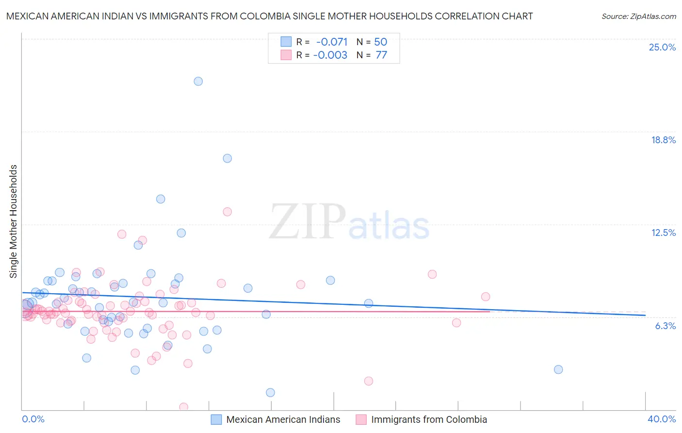 Mexican American Indian vs Immigrants from Colombia Single Mother Households