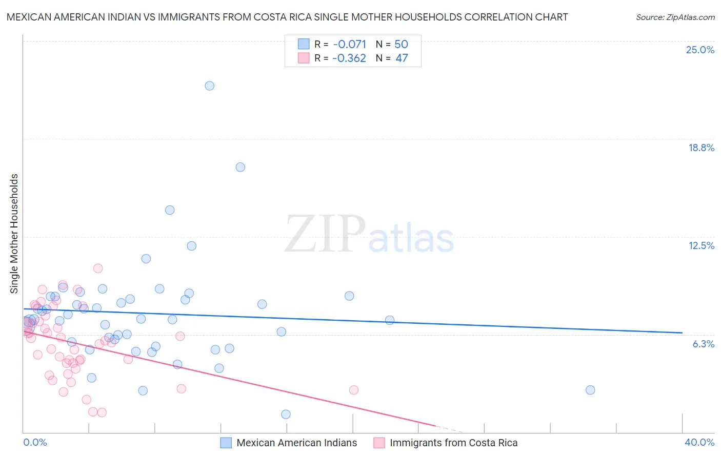 Mexican American Indian vs Immigrants from Costa Rica Single Mother Households
