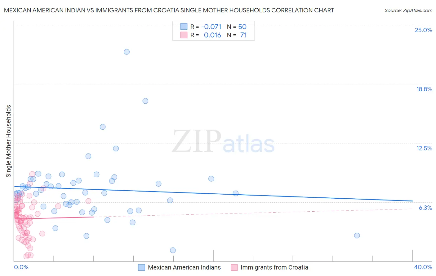 Mexican American Indian vs Immigrants from Croatia Single Mother Households