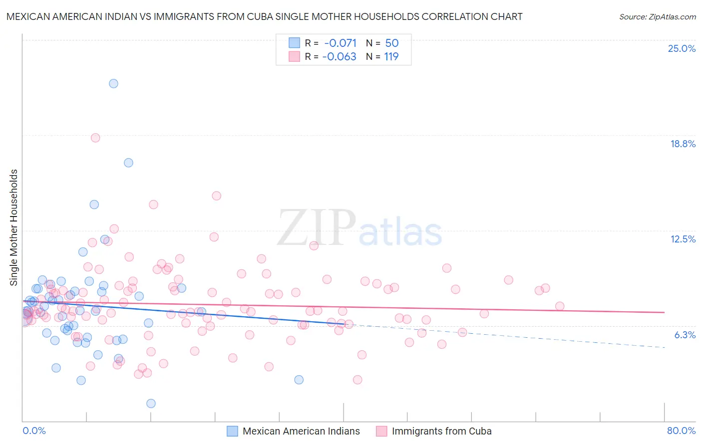 Mexican American Indian vs Immigrants from Cuba Single Mother Households