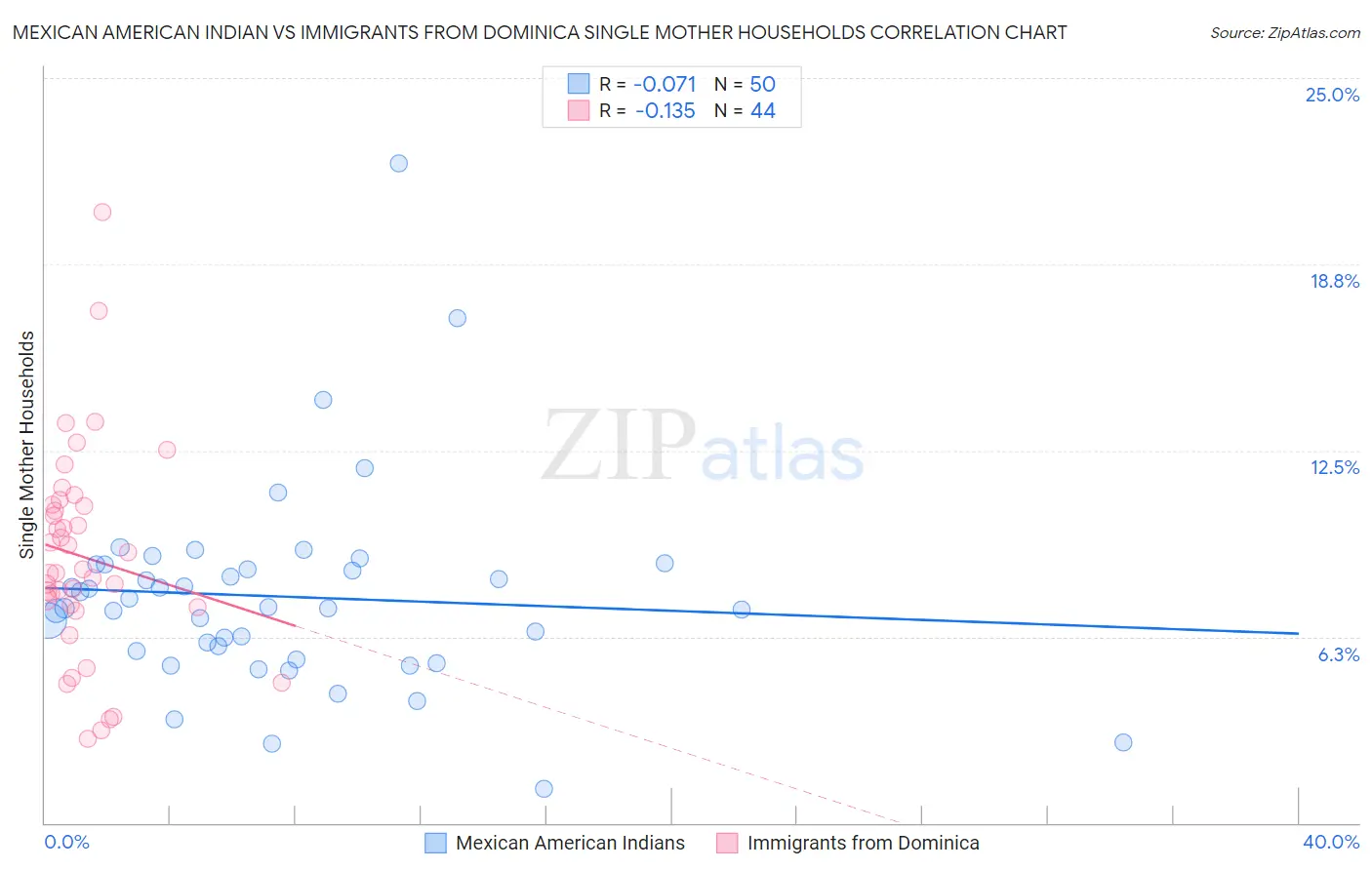 Mexican American Indian vs Immigrants from Dominica Single Mother Households