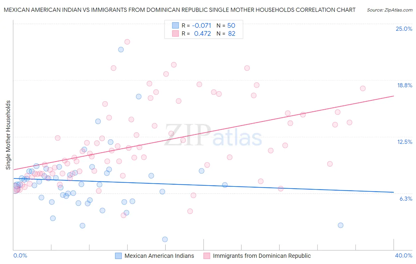 Mexican American Indian vs Immigrants from Dominican Republic Single Mother Households