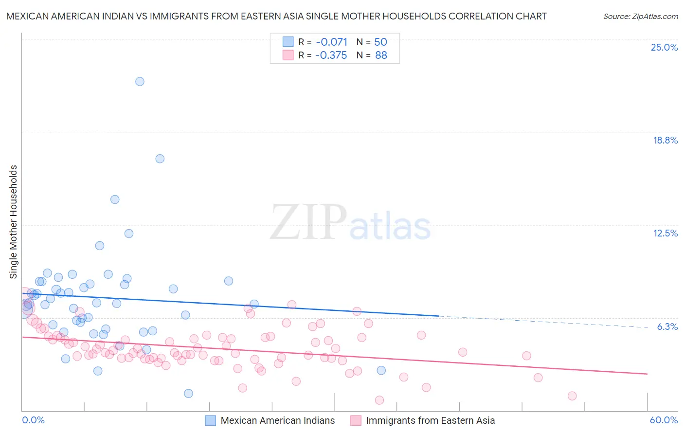 Mexican American Indian vs Immigrants from Eastern Asia Single Mother Households