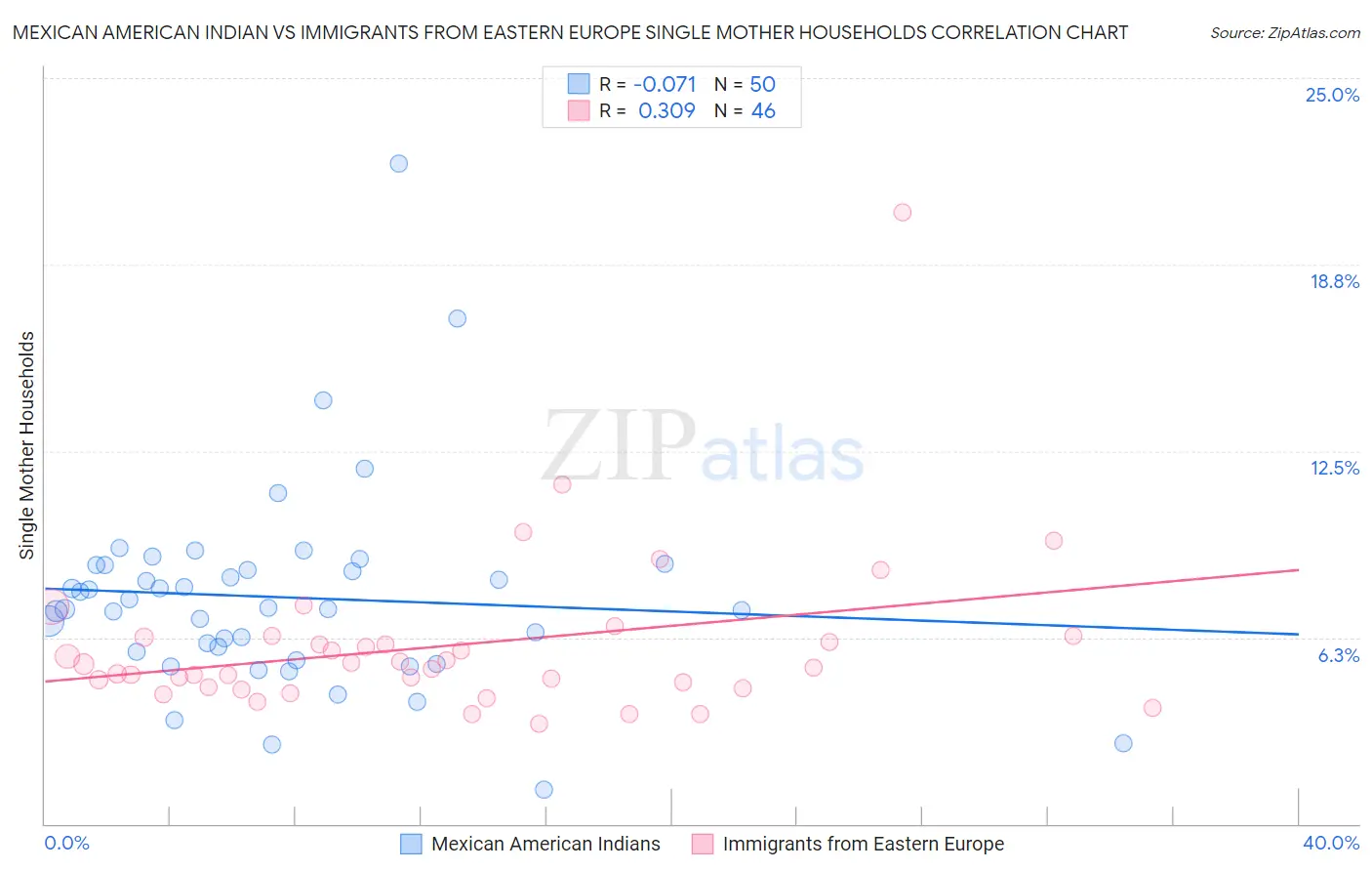 Mexican American Indian vs Immigrants from Eastern Europe Single Mother Households