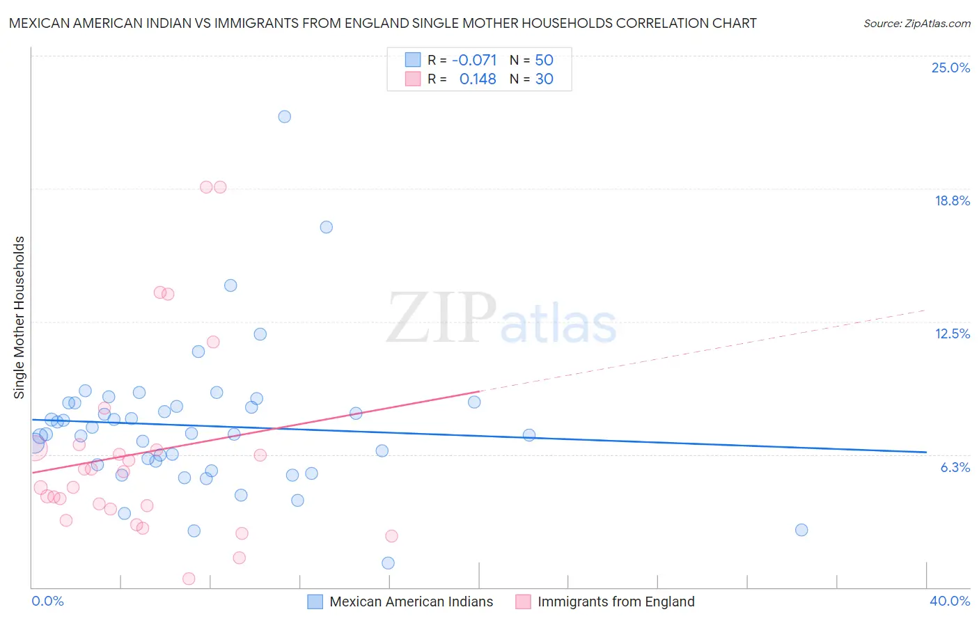 Mexican American Indian vs Immigrants from England Single Mother Households