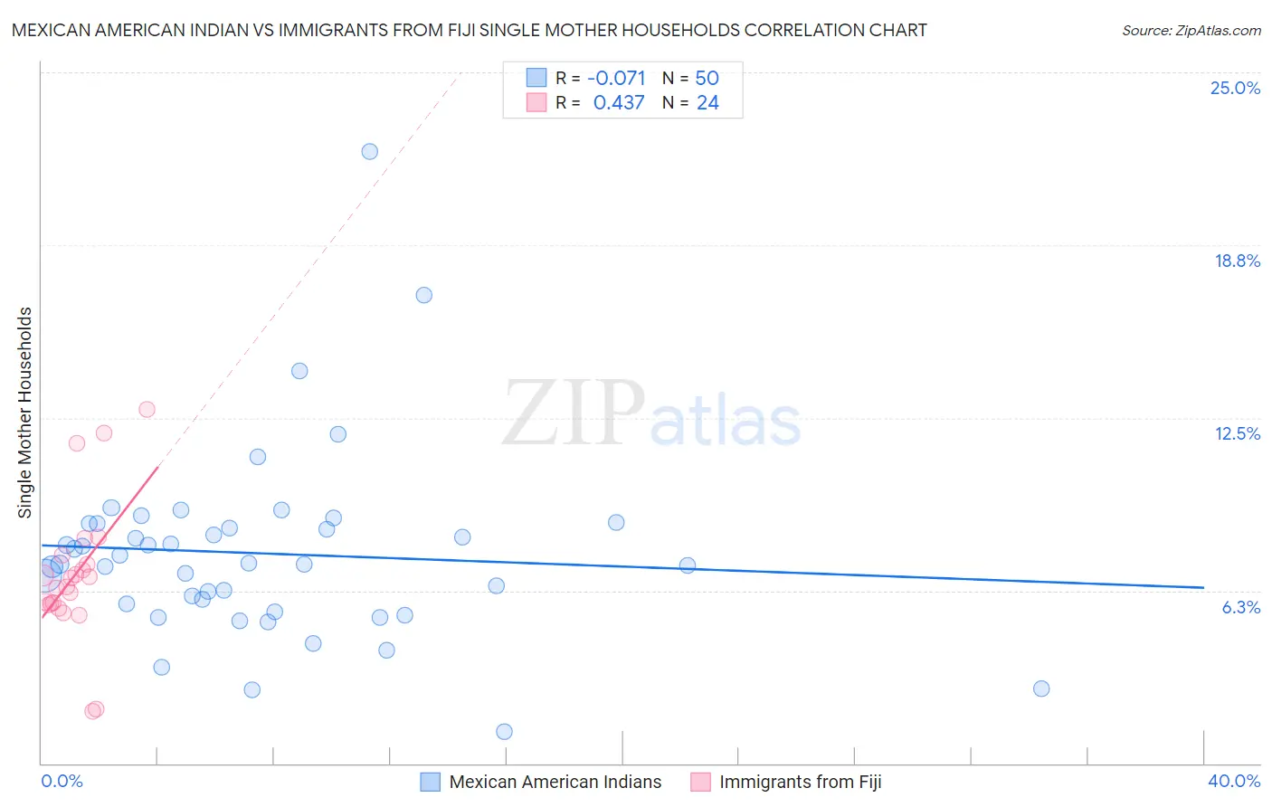 Mexican American Indian vs Immigrants from Fiji Single Mother Households