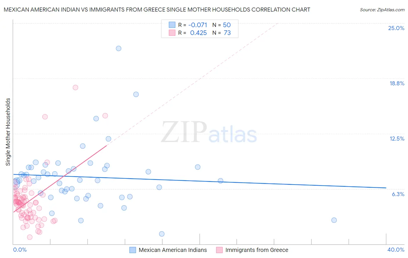 Mexican American Indian vs Immigrants from Greece Single Mother Households