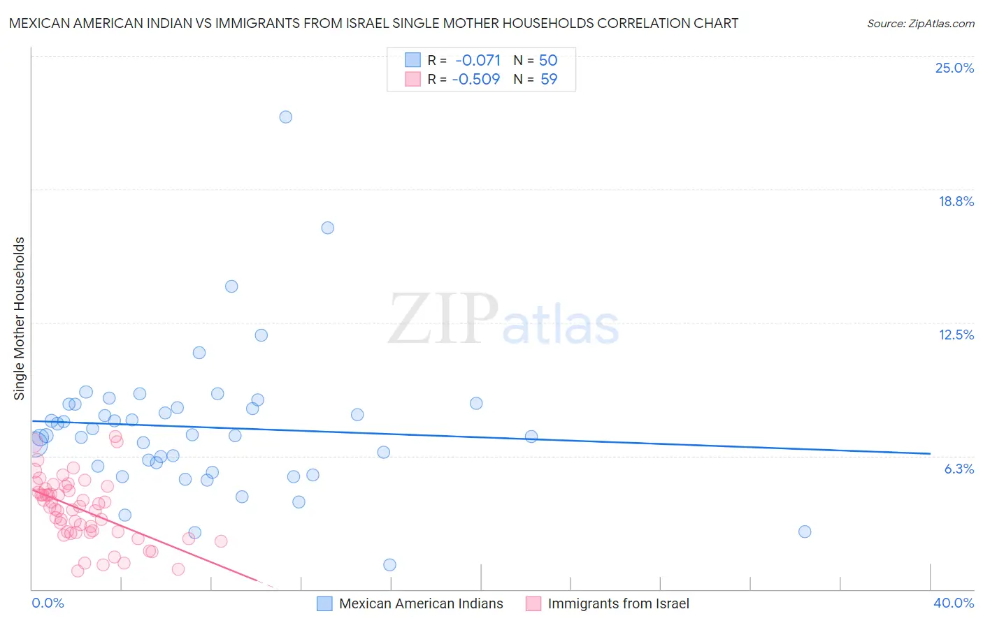 Mexican American Indian vs Immigrants from Israel Single Mother Households