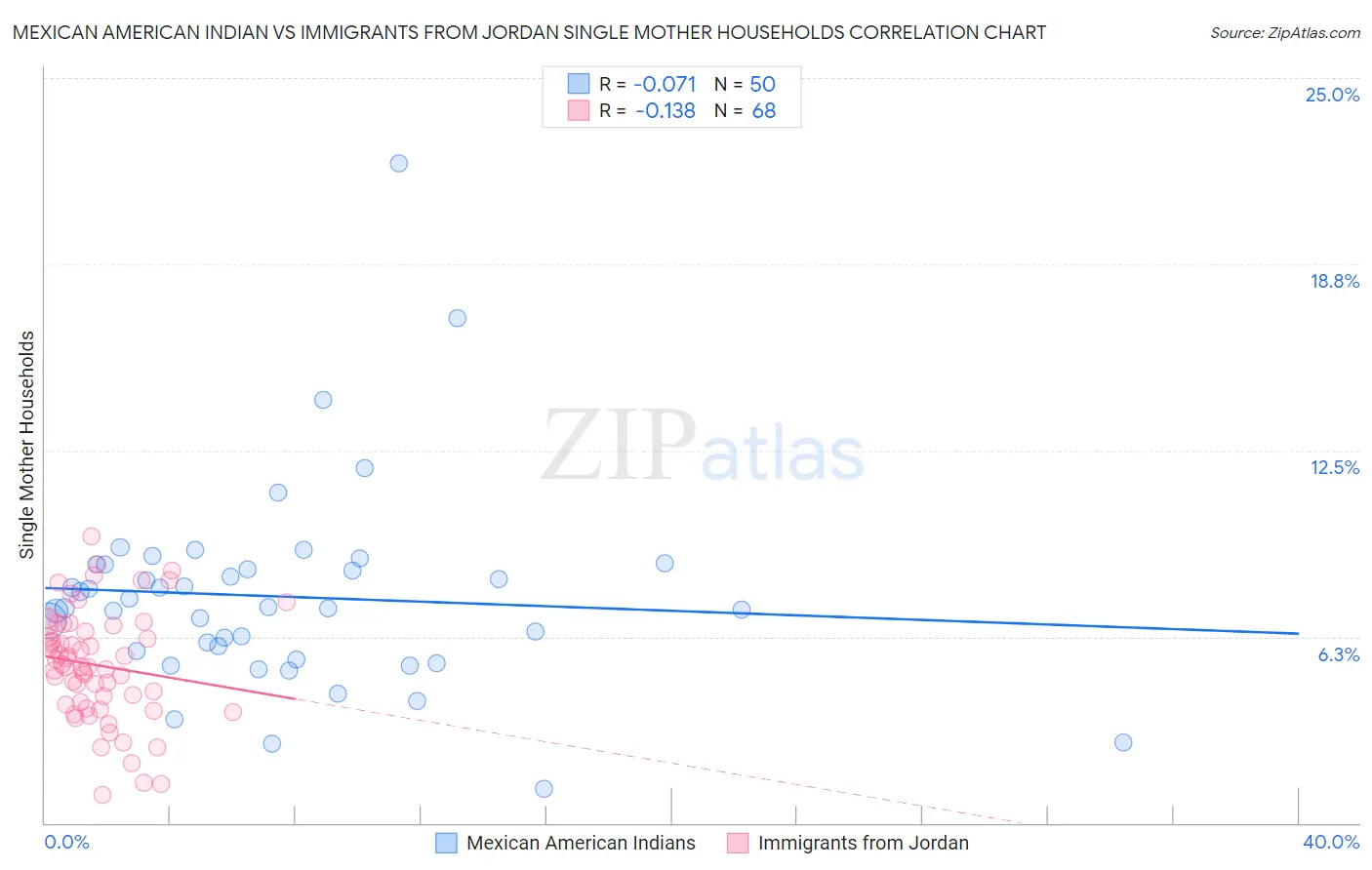 Mexican American Indian vs Immigrants from Jordan Single Mother Households