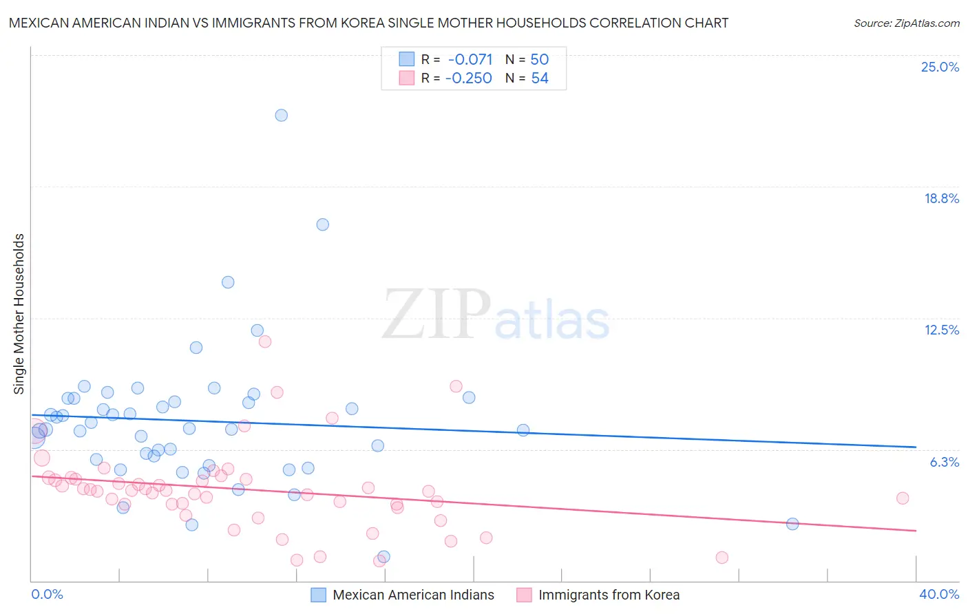 Mexican American Indian vs Immigrants from Korea Single Mother Households