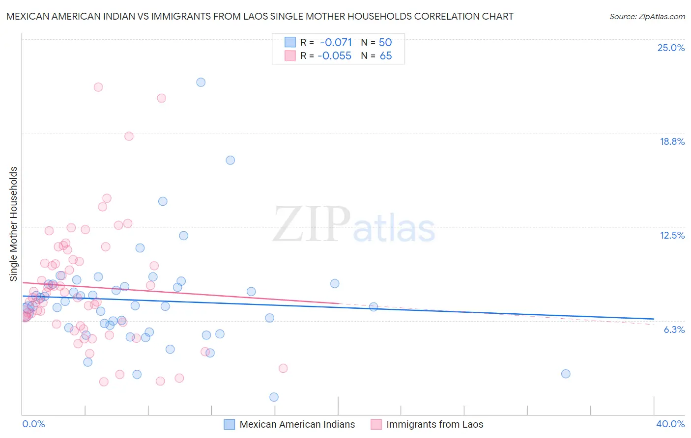 Mexican American Indian vs Immigrants from Laos Single Mother Households
