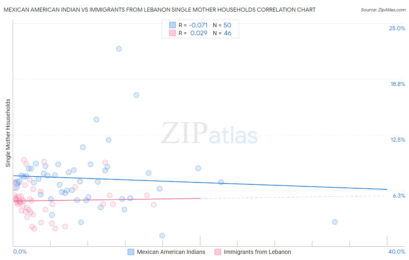 Mexican American Indian vs Immigrants from Lebanon Single Mother Households