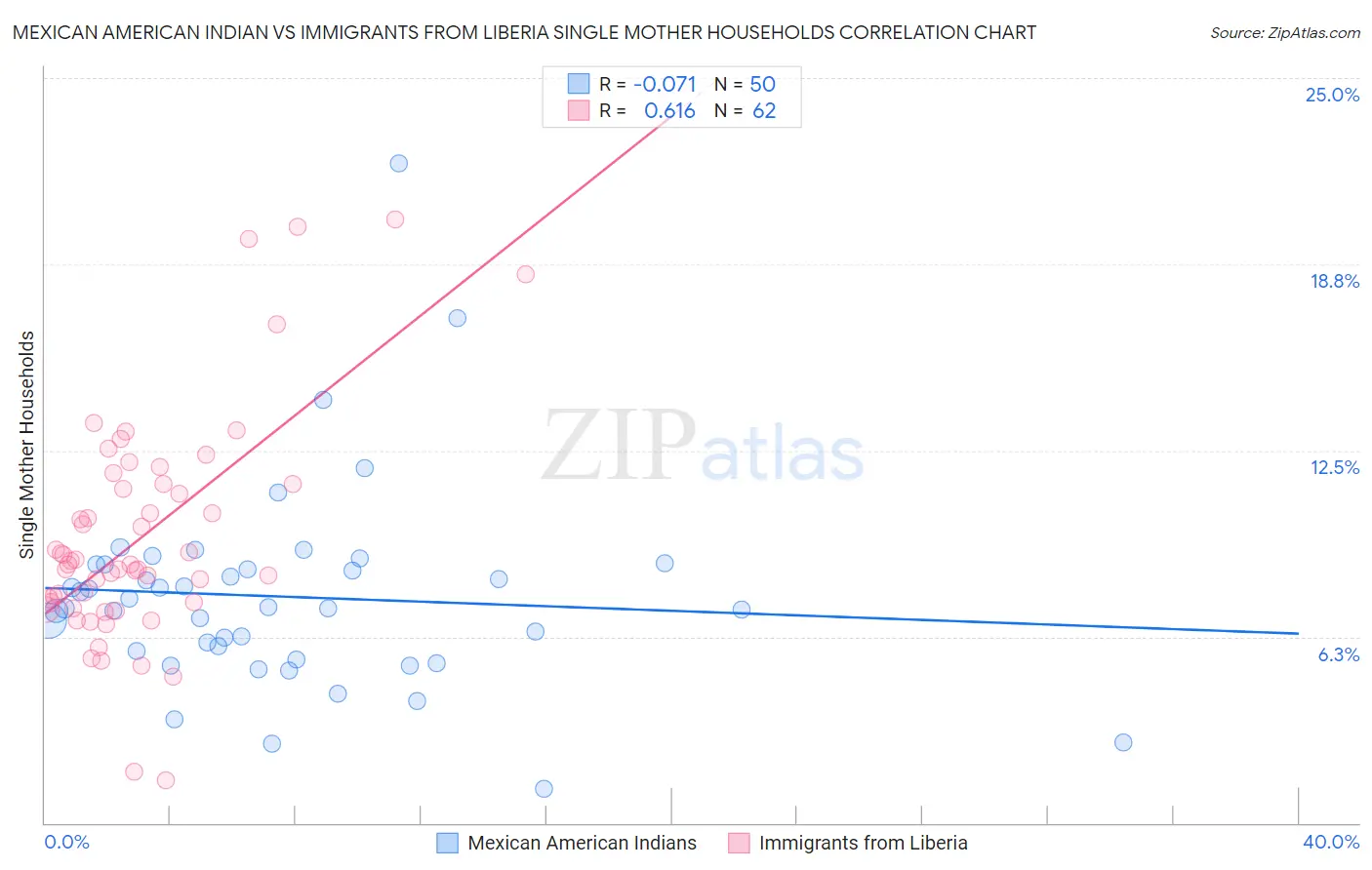 Mexican American Indian vs Immigrants from Liberia Single Mother Households