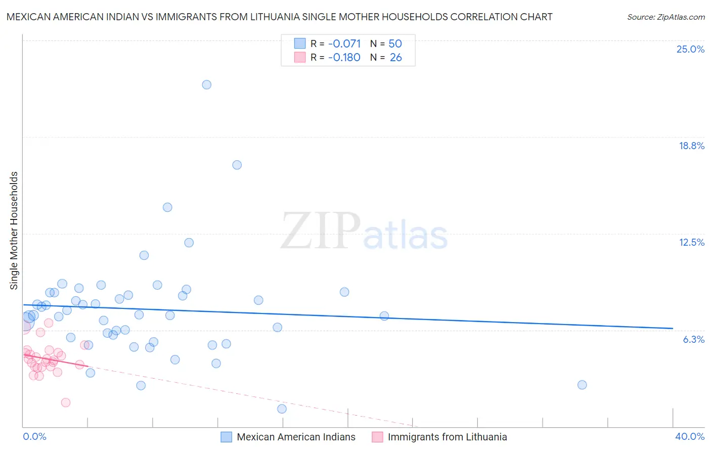 Mexican American Indian vs Immigrants from Lithuania Single Mother Households