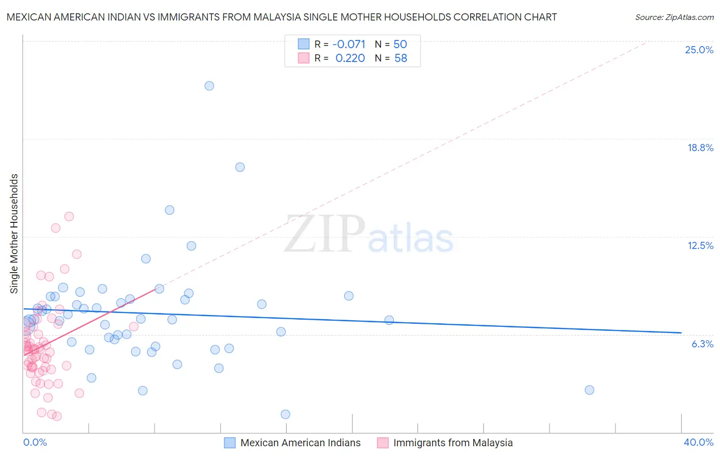 Mexican American Indian vs Immigrants from Malaysia Single Mother Households