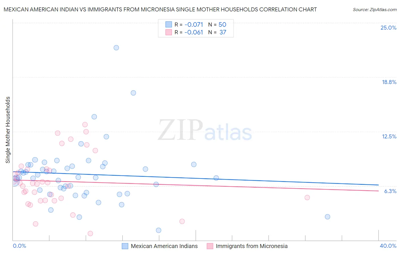 Mexican American Indian vs Immigrants from Micronesia Single Mother Households