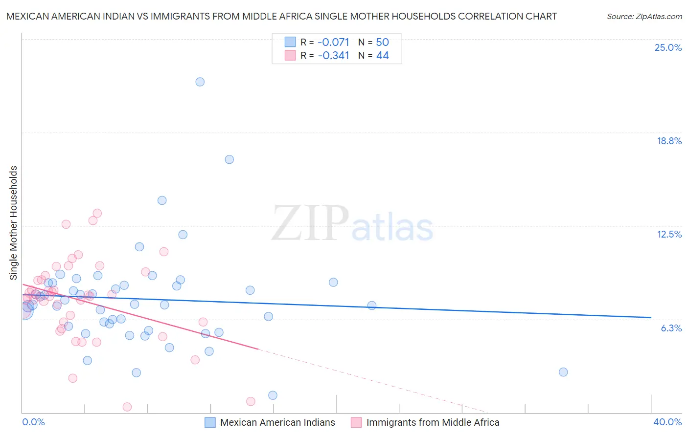 Mexican American Indian vs Immigrants from Middle Africa Single Mother Households