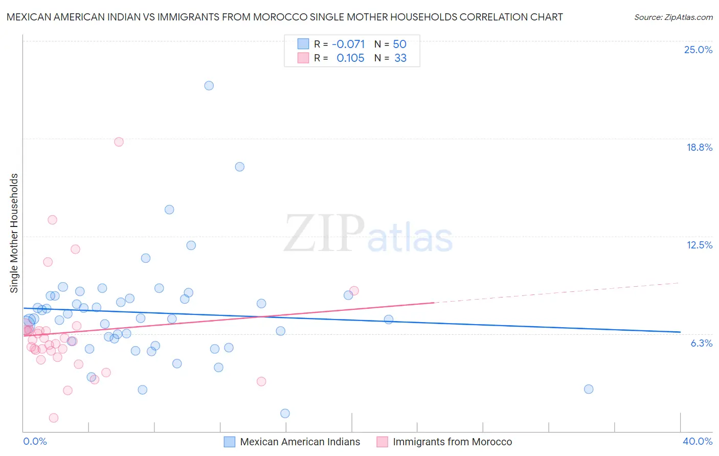 Mexican American Indian vs Immigrants from Morocco Single Mother Households