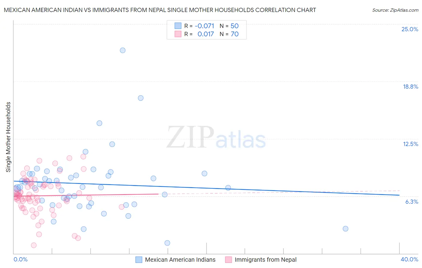 Mexican American Indian vs Immigrants from Nepal Single Mother Households