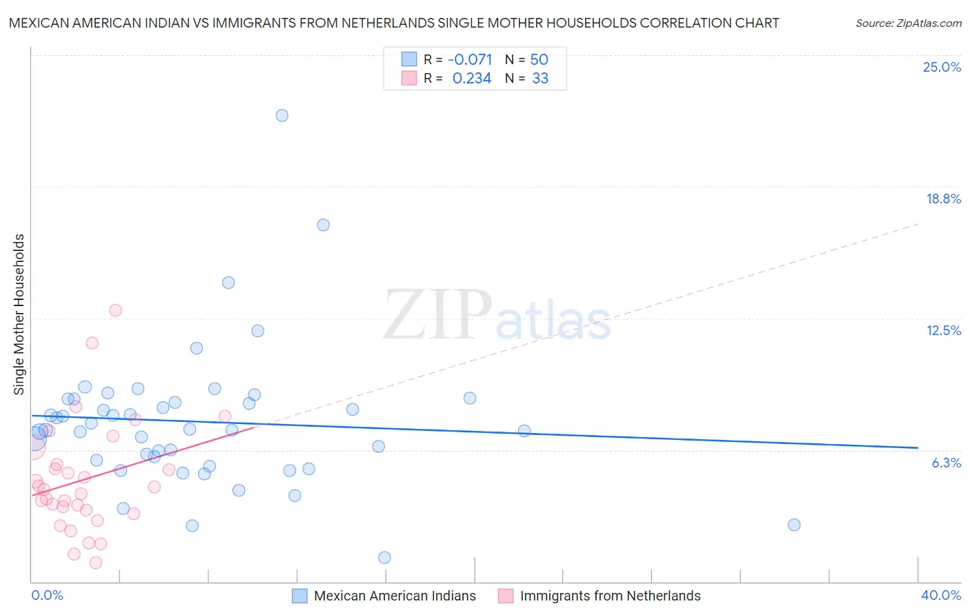 Mexican American Indian vs Immigrants from Netherlands Single Mother Households
