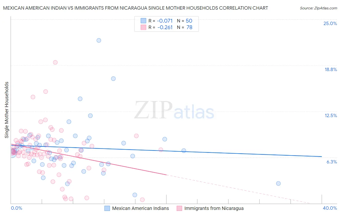 Mexican American Indian vs Immigrants from Nicaragua Single Mother Households