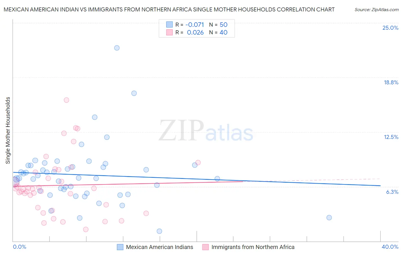 Mexican American Indian vs Immigrants from Northern Africa Single Mother Households