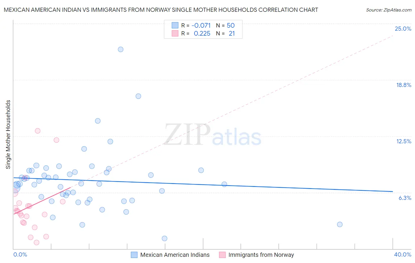 Mexican American Indian vs Immigrants from Norway Single Mother Households