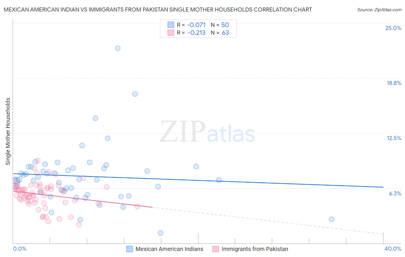 Mexican American Indian vs Immigrants from Pakistan Single Mother Households