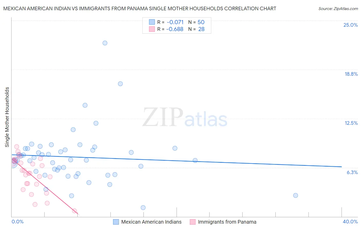 Mexican American Indian vs Immigrants from Panama Single Mother Households