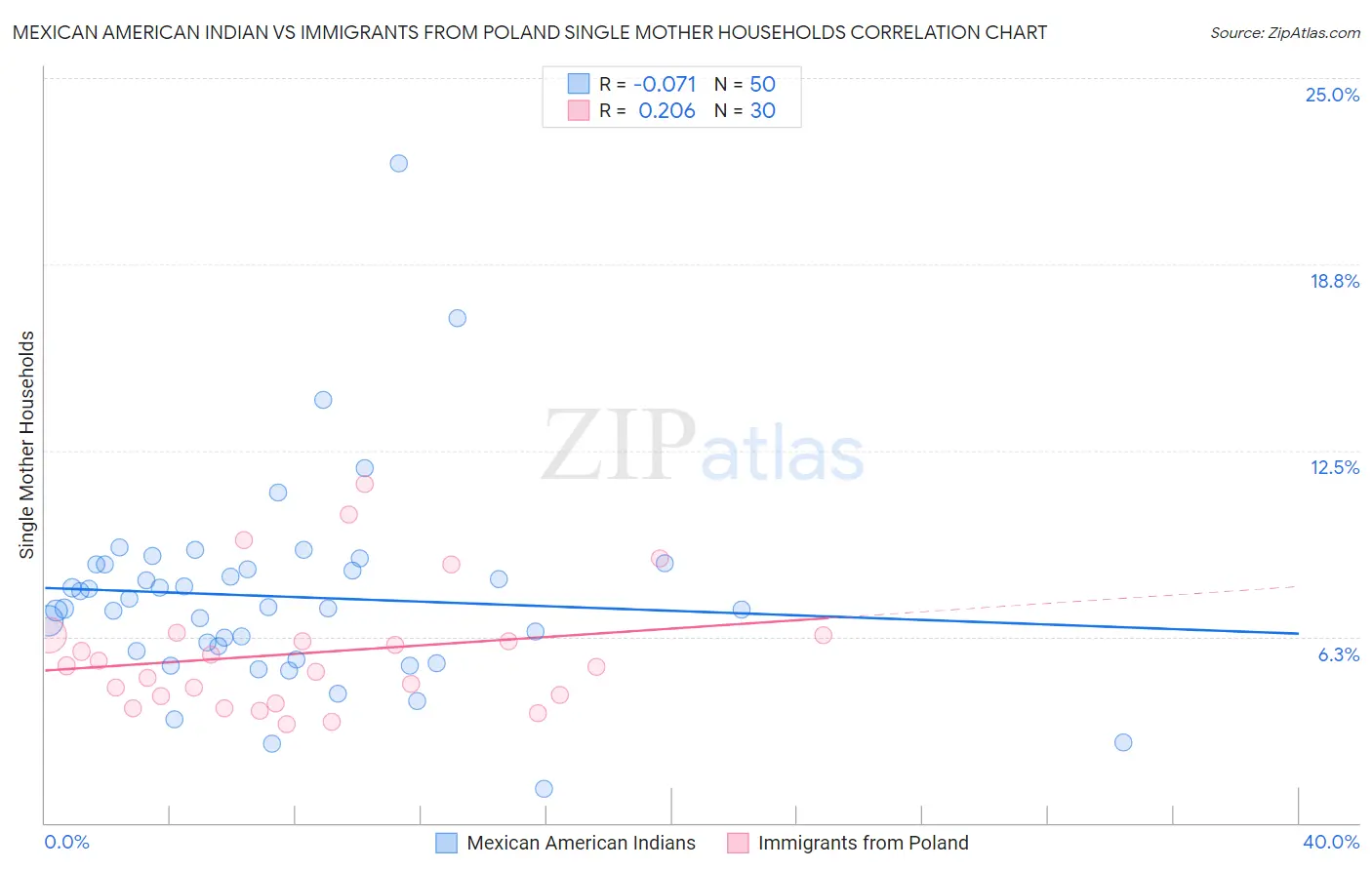 Mexican American Indian vs Immigrants from Poland Single Mother Households