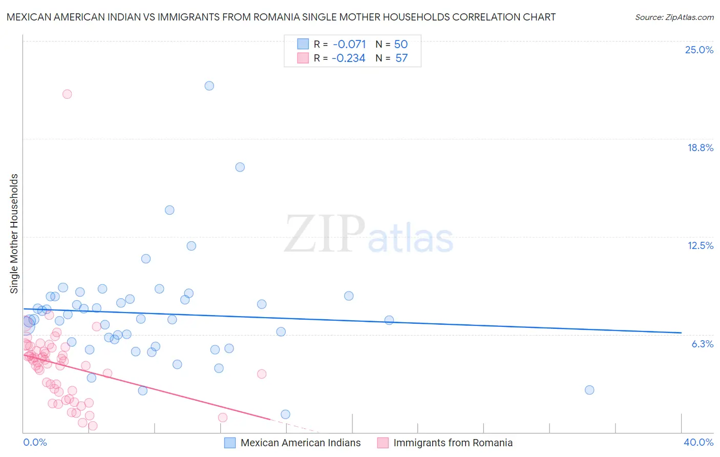 Mexican American Indian vs Immigrants from Romania Single Mother Households