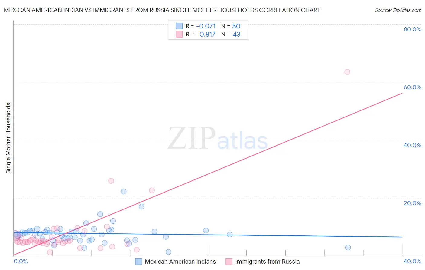 Mexican American Indian vs Immigrants from Russia Single Mother Households