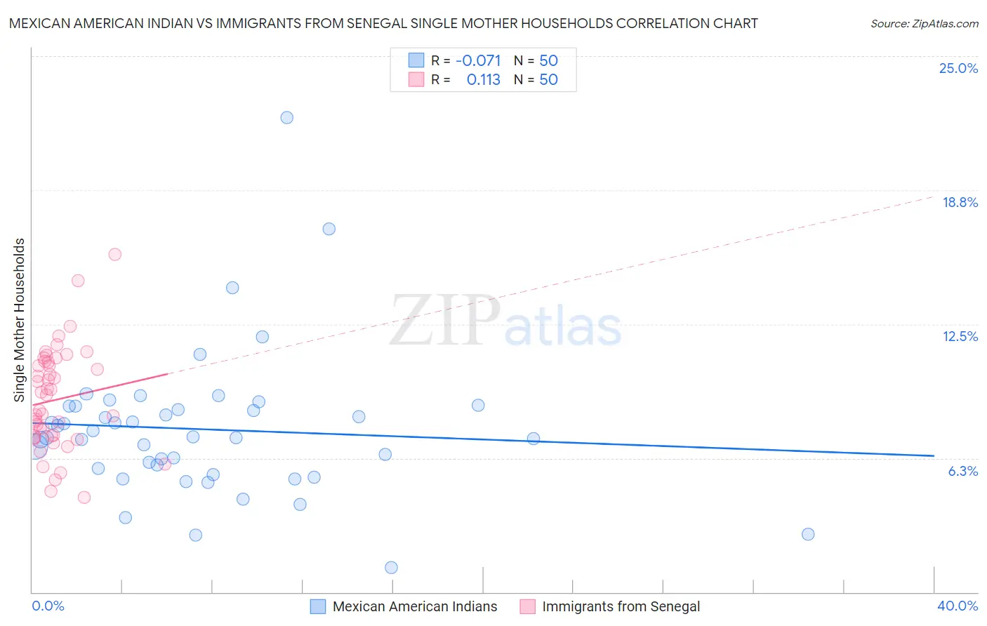 Mexican American Indian vs Immigrants from Senegal Single Mother Households