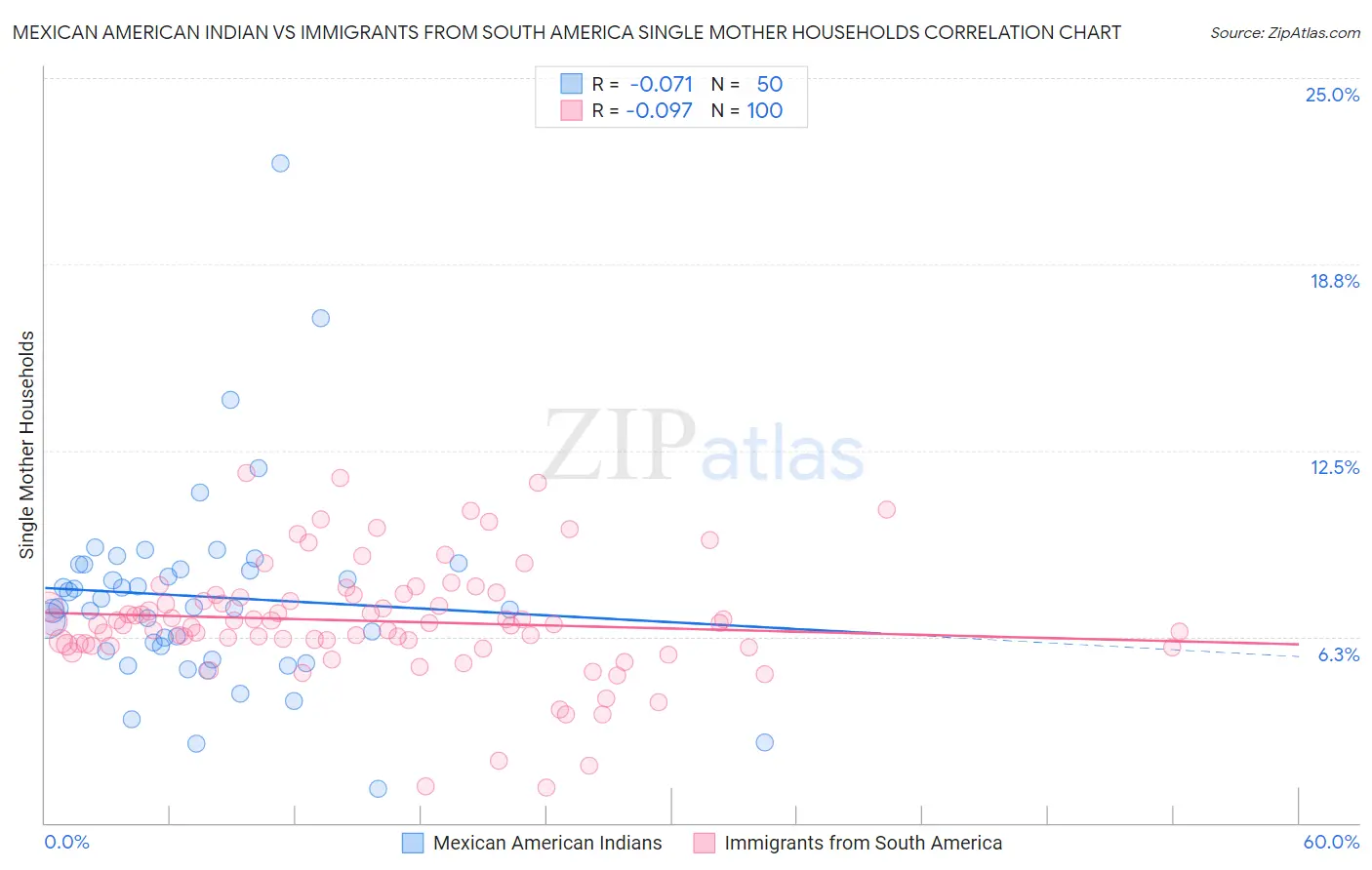 Mexican American Indian vs Immigrants from South America Single Mother Households