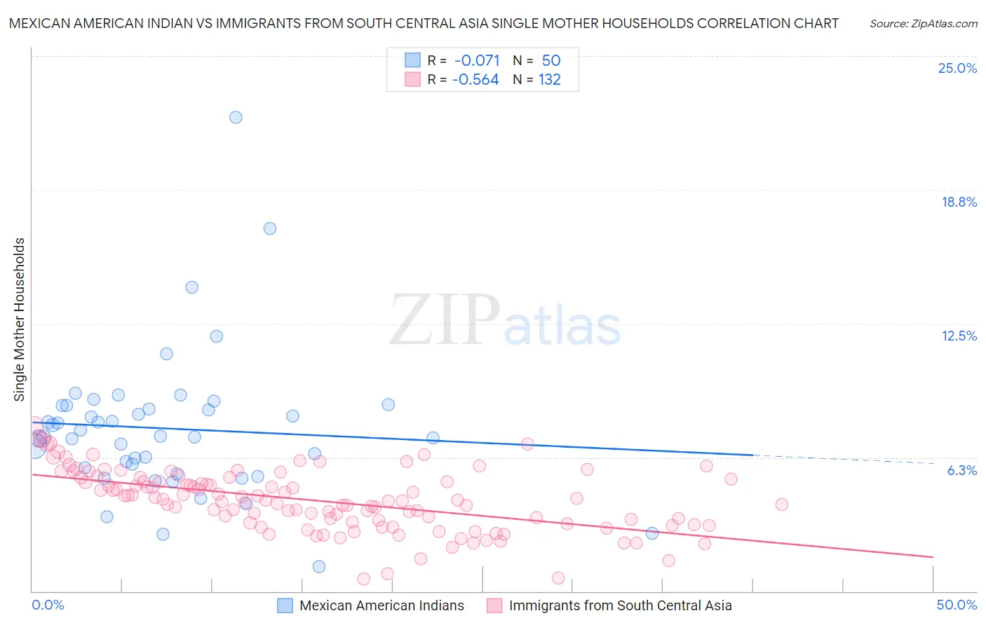 Mexican American Indian vs Immigrants from South Central Asia Single Mother Households