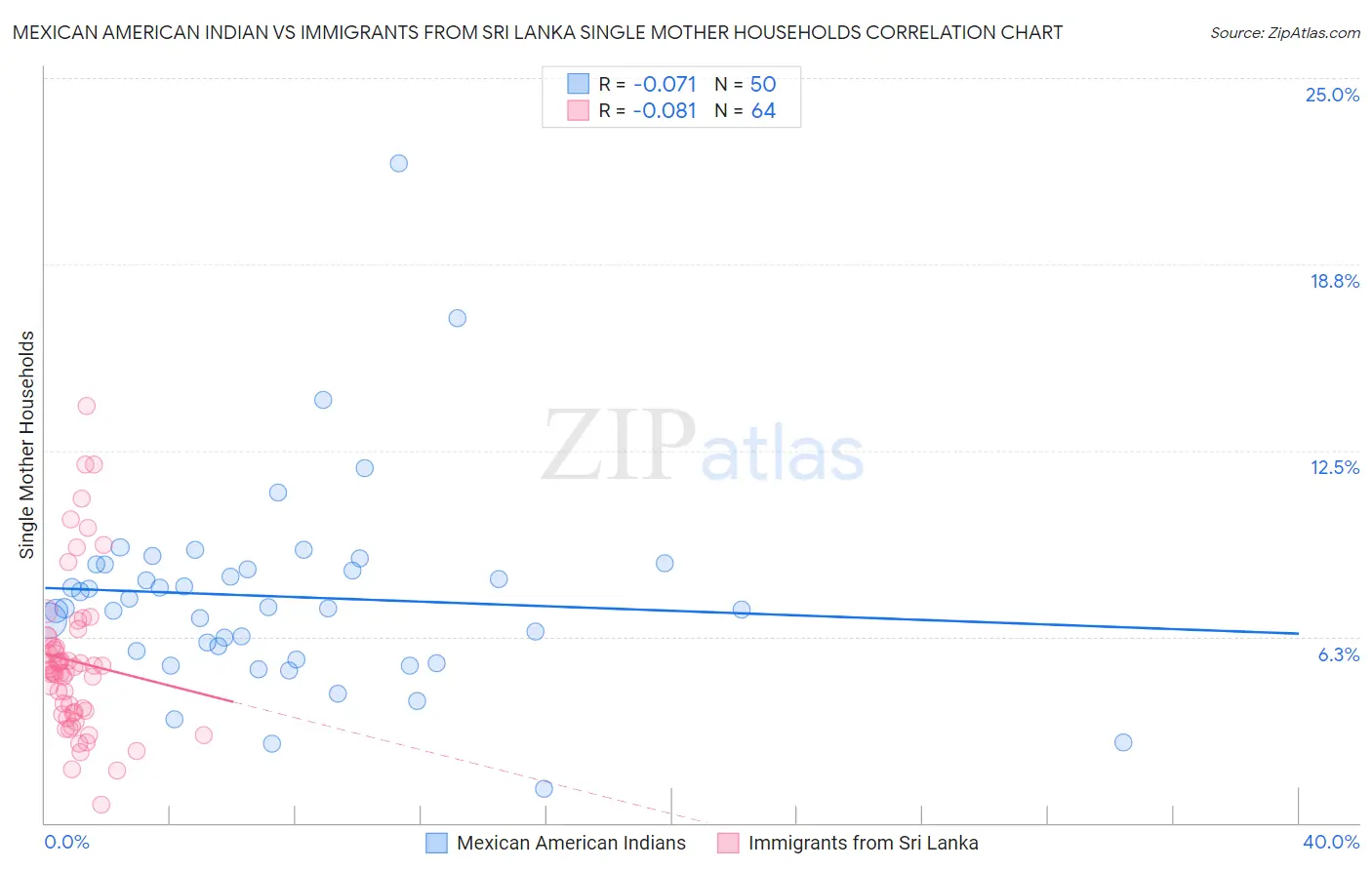 Mexican American Indian vs Immigrants from Sri Lanka Single Mother Households