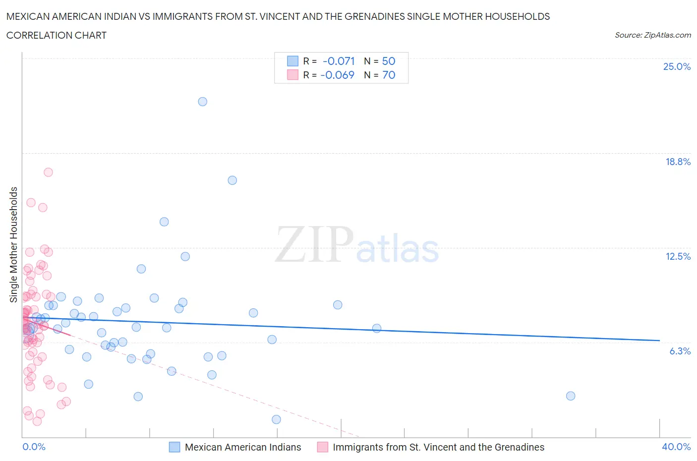Mexican American Indian vs Immigrants from St. Vincent and the Grenadines Single Mother Households